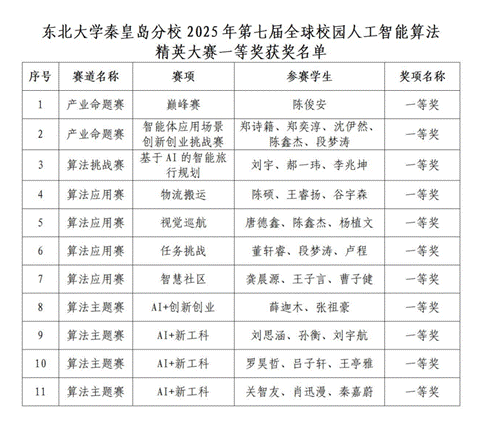 ！我校學子在2025年第七屆全球校園人工智能算法精英大賽中斬獲佳績_02